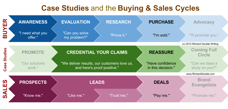 Промо на бесплатный баланс на стади кейс. Анкета study Cycle. Sale selling разница. Case study Зайцев.